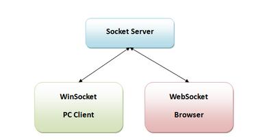 [C#] WebSocket 客户端+服务端 轻松实现 | | GoEasy文库