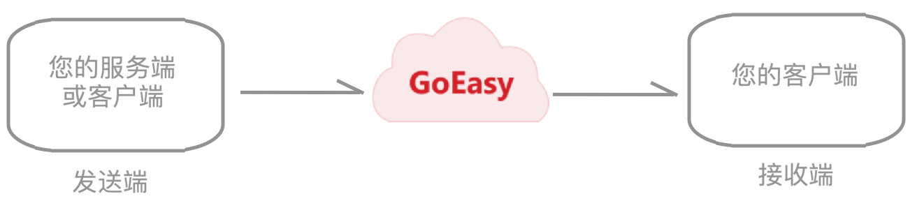几行代码，搞定Websocket消息推送 - GoEasy
